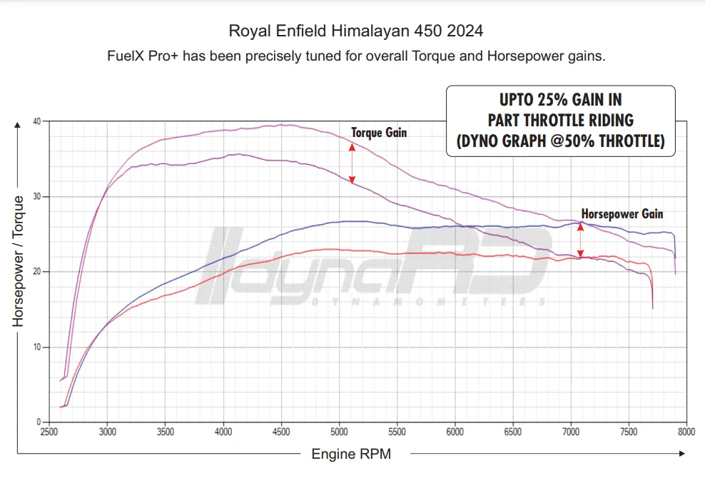 Royal Enfield Himalayan 450 (2024)- FuelX  Pro  